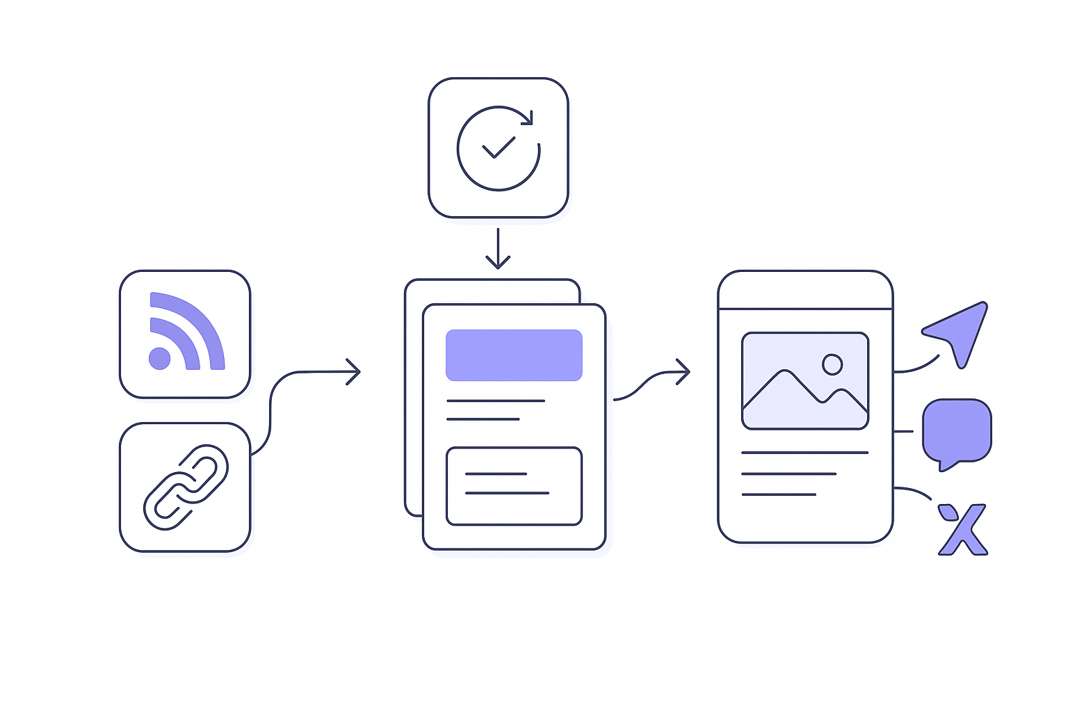 AI content autopilot pipeline
